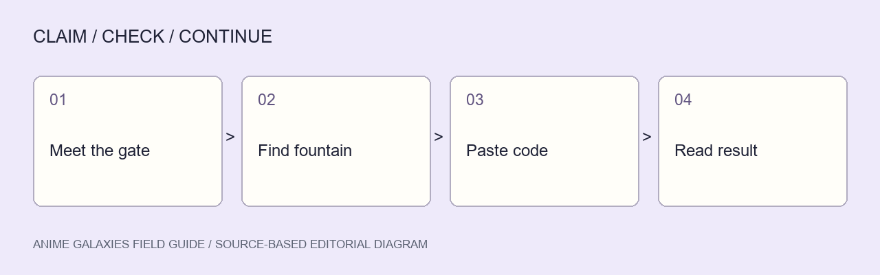 Meet the level requirement, find the fountain, paste the code and read the result