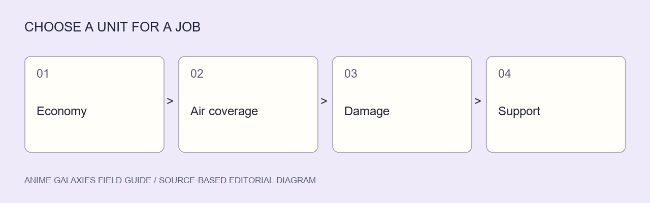 Four different team jobs: economy, air coverage, damage and support