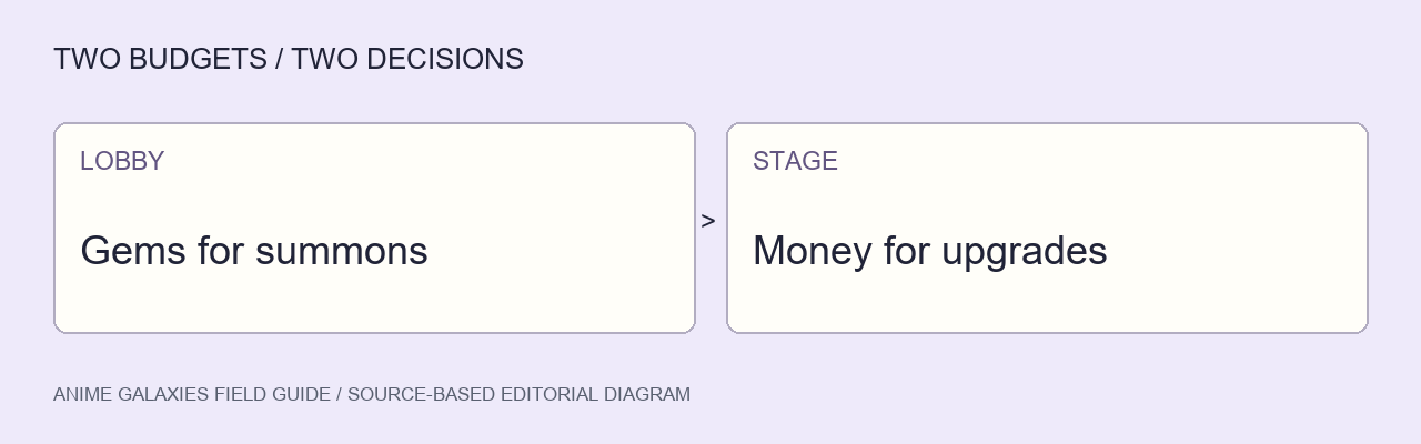Lobby Gems for summons and stage money for upgrades are different budgets